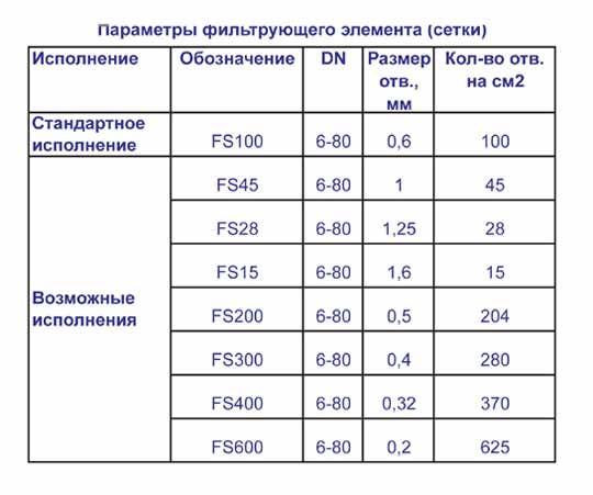 фильтр сетчатый муфтовый V 823 DN 6 - 80, PN 10 (1,0 МПа)